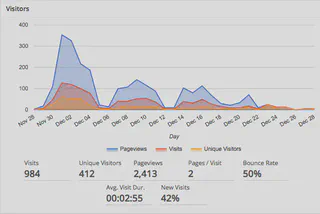 Google Analytics for Dec 2015