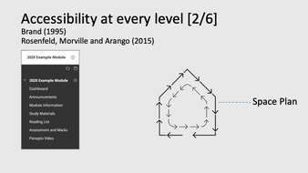 Space plan - organisation of content and layout.