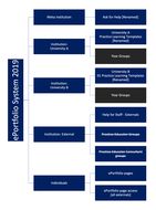 Top-level site map for the ePortfolio system in 2019.