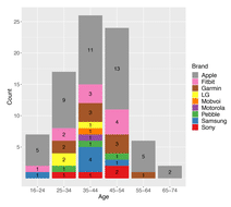 Image 1 - Smartwatch brand distribution by age group as a bar chart.