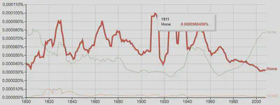 Image of Google Ngram viewer
