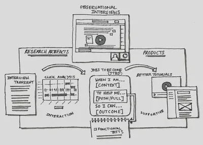 flow of activities starting with video interviews, a written interview transcript, a chart showing click activities when using software. Then example statements for a job: when I am context, to help me motivation, so I can outcome.