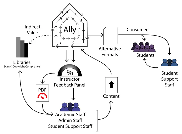 Accessibility Service Design (2020-2022)