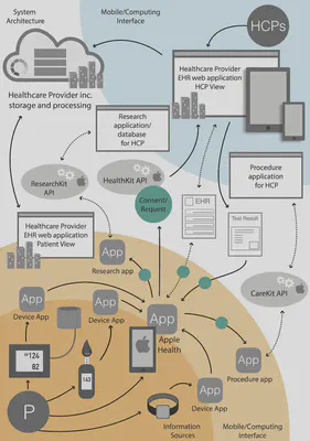 System map for Apple Health, with devices and infrastructure. Caption includes description.