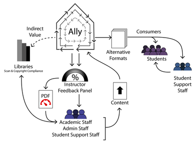 Ally is mapped with its values, providing alternative formats, diagnostic information, copyright flagging and referrals.