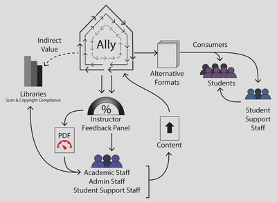 Ally is mapped with its values, providing alternative formats, diagnostic information, copyright flagging and referrals.