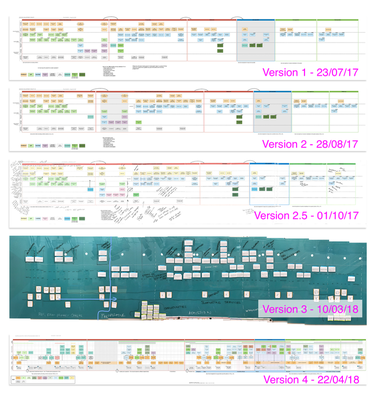 Iterative development of the Service Blueprint diagram presented in a chronological list